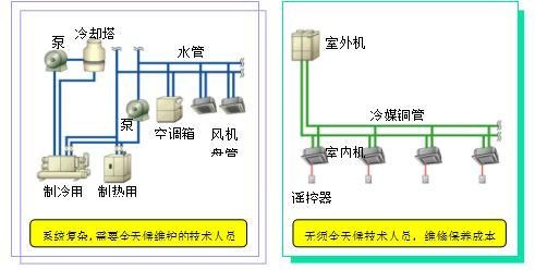 中央空调,vrv系统和其它空调系统的比较